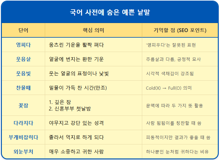 우리말 뜻과 예문(꽃잠/외눈부처/다라지다) 1