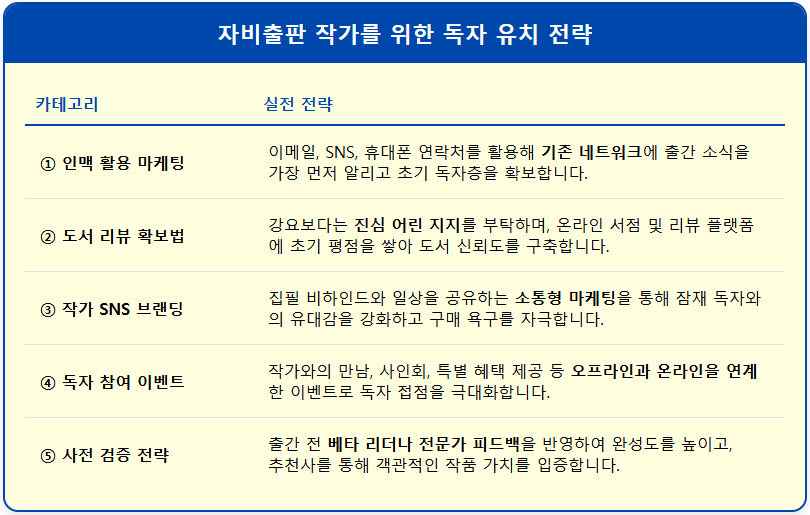 자비출판 작가를 위한 독자 유치 전략 2 자비출판 작가를 위한 독자 유치 전략 1
