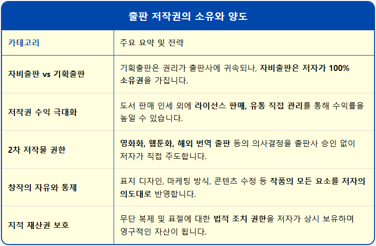 출판 저작권의 소유와 양도 1