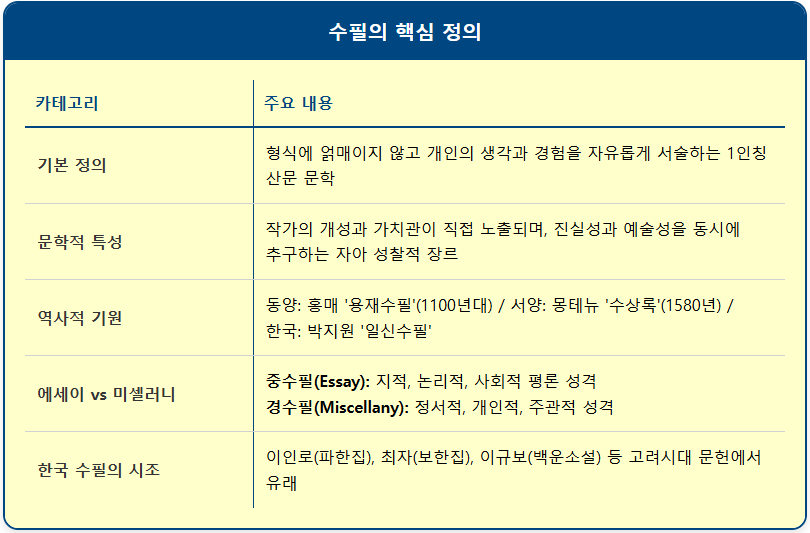수필의 핵심 정의 1