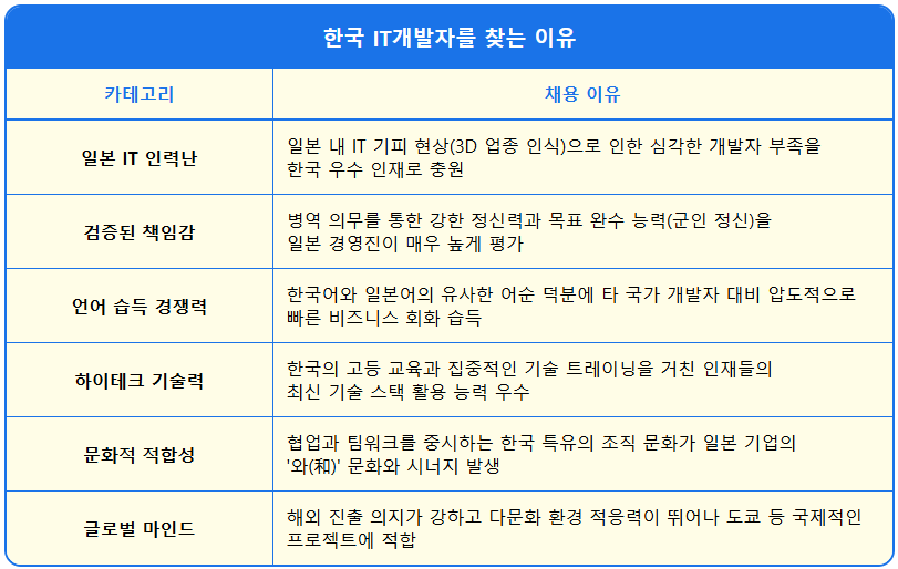 한국 IT개발자를 찾는 이유 1