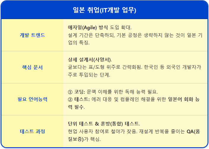 일본취업 IT개발자의 업무 2 일본취업 IT개발자의 업무 1