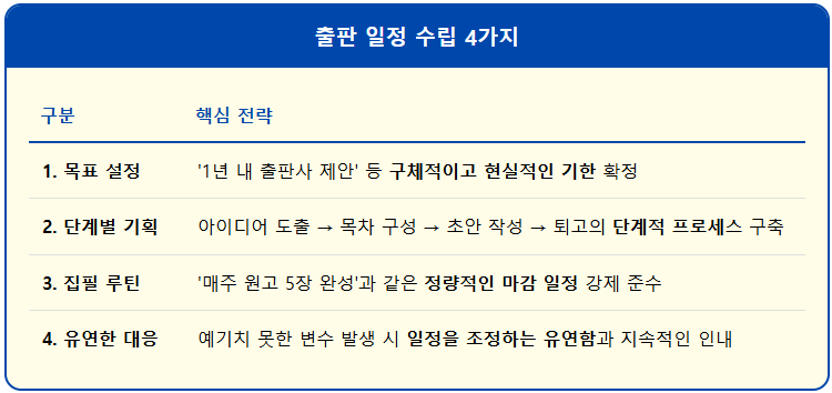 출판 일정 수립 4가지 2 출판 일정 수립 4가지 1