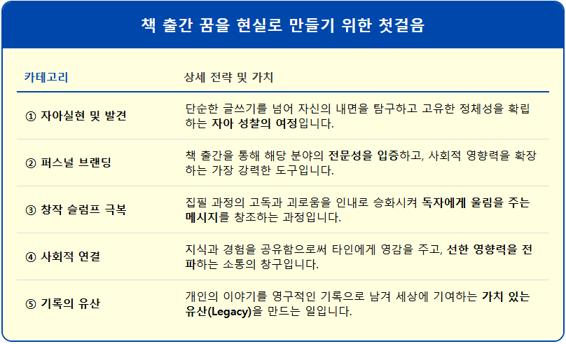 책 출간 꿈을 현실로 만들기 위한 첫걸음 2 책 출간 꿈을 현실로 만들기 위한 첫걸음 1