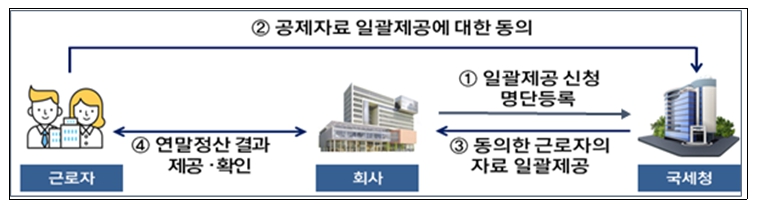 2024년 연말정산 동영상 보기 및 PC환경 설정 1