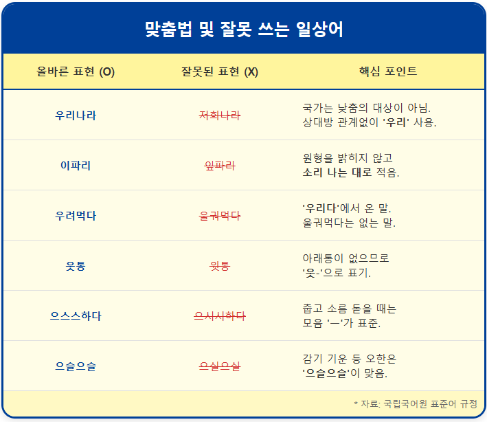 이파리-잎파리 【잘못 쓰는 일상어】 1