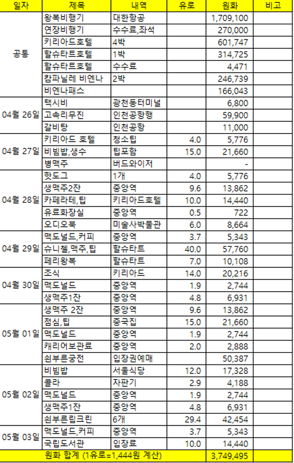 비엔나여행 에피소드(여행비용) 2