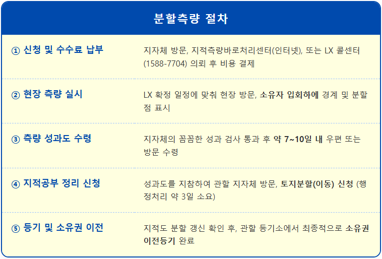 분할측량 절차와 필요성 2 분할측량 절차와 필요성 1