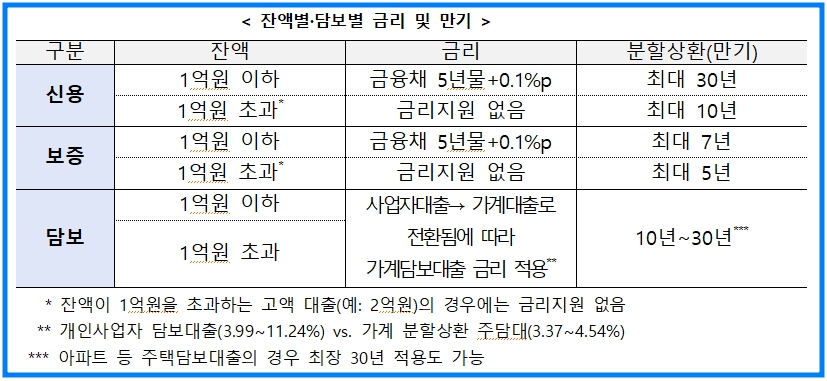 2025년 폐업자 분할상환 지원제도 2