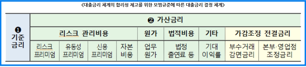 대출 받을 때 알아야할 금리종류 1