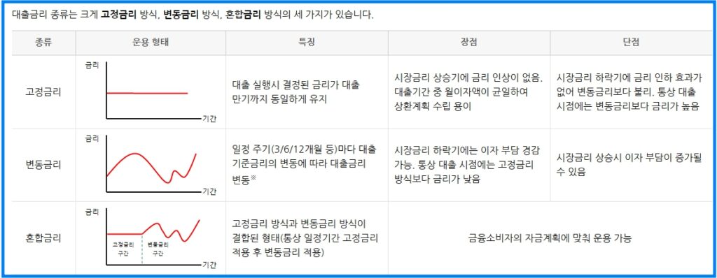 대출 받을 때 알아야할 금리종류 2