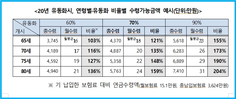 사망보험금을 연금처럼 받을 수 있다고? 2