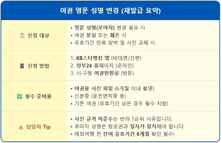여권 영문 성명 변경 절차 1