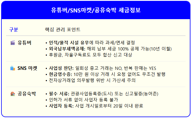 세금관련 자주하는 질문(유튜버/SNS마켓/공유숙박) 1