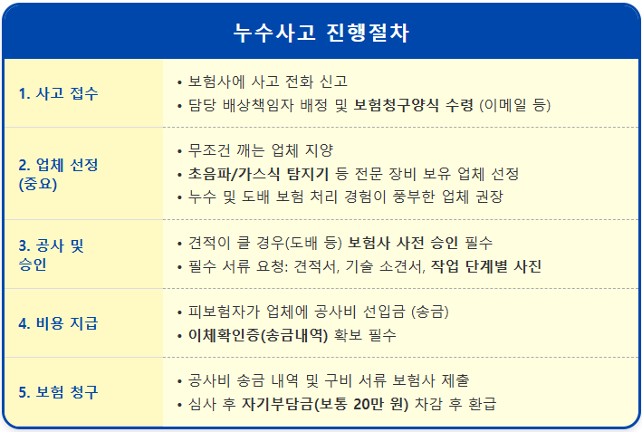 누수사고 보험 절차와 공사업체 선정 시 주의사항 1