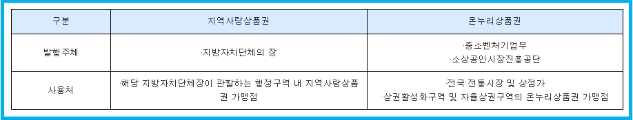 온누리상품권 지역사랑상품권 차이 2 온누리상품권 지역사랑상품권 차이 1
