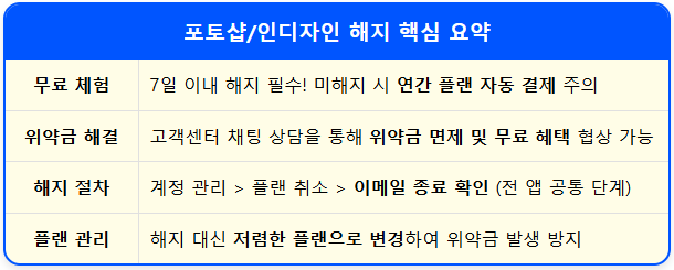 포토샵/인디자인 사용 후 해지 순서 1