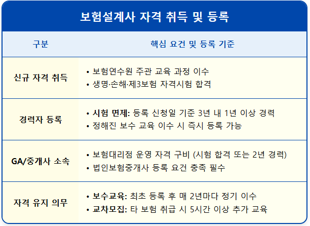 보험설계사가 되는 요건 1