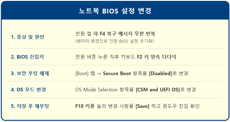 노트북 부팅이 되지 않을 때 BIOS 설정 변경 방법 1