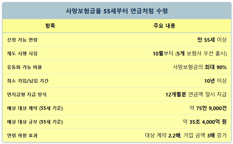 55세부터 사망보험금 최대 90% 연금처럼 수령 1