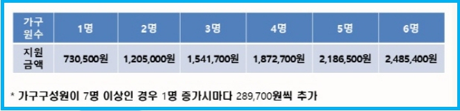 긴급지원 대상자로 선정되면 얼마나 지원받을 수 있나요? 1
