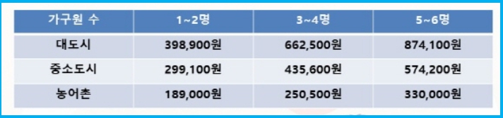 긴급지원 대상자로 선정되면 얼마나 지원받을 수 있나요? 2