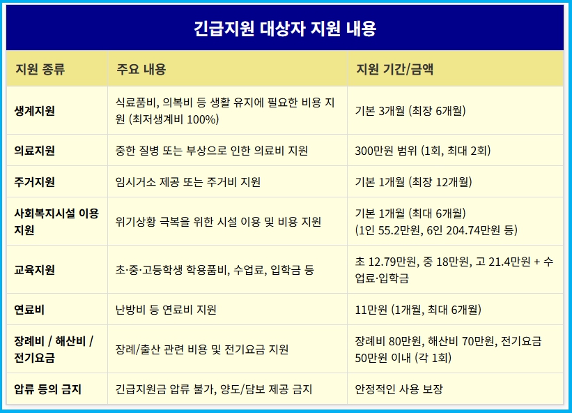 긴급지원 대상자로 선정되면 얼마나 지원받을 수 있나요? 3