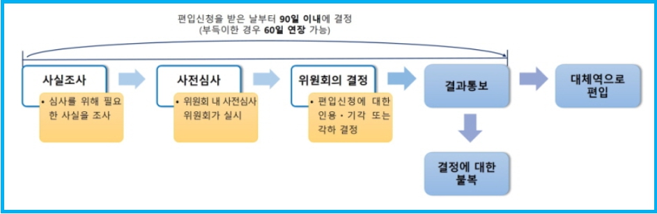 군대 대신 대체역 편입 신청방법 2 군대 대신 대체역 편입 신청방법 1