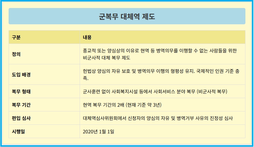 군대 대신 대체역 편입 신청방법 3 군대 대신 대체역 편입 신청방법 2