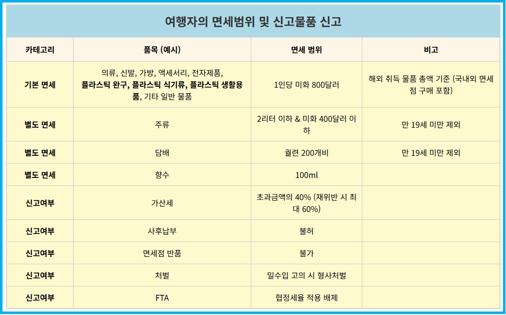 해외 쇼핑 면세범위 및 신고물품을 신고하지 않았을 때 2 해외 쇼핑 면세범위 및 신고물품을 신고하지 않았을 때 1
