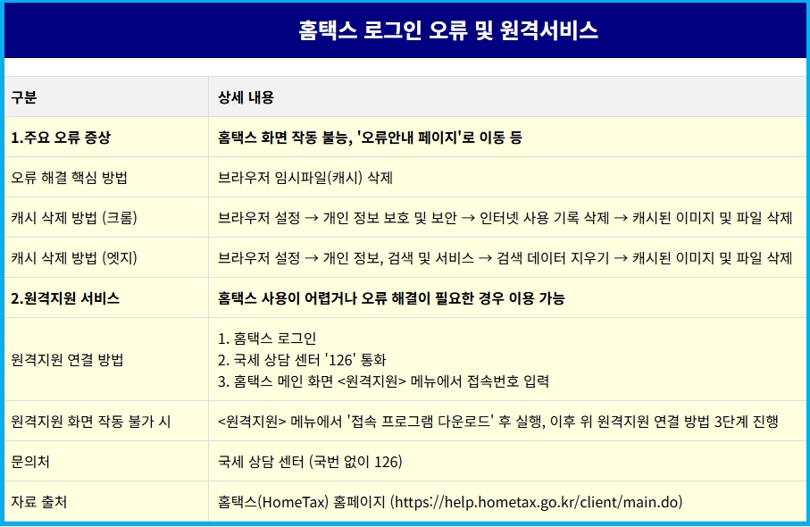 홈택스 로그인 오류 및 원격지원 서비스 6 홈택스 로그인 오류 및 원격지원 서비스 5