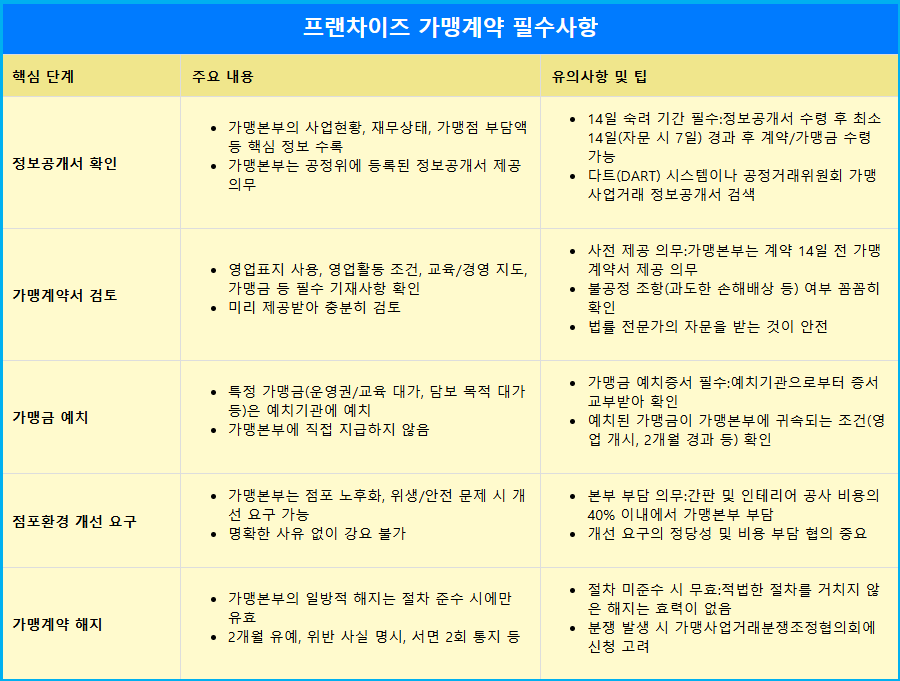 왕초보 프랜차이즈 가맹계약 주요 질문 6가지 1