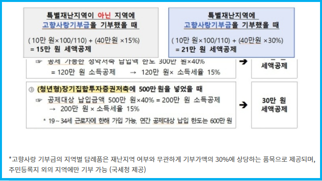 2025 연말정산 미리보기 오픈 및 절세 방법 3 2025 연말정산 미리보기 오픈 및 절세 방법 2