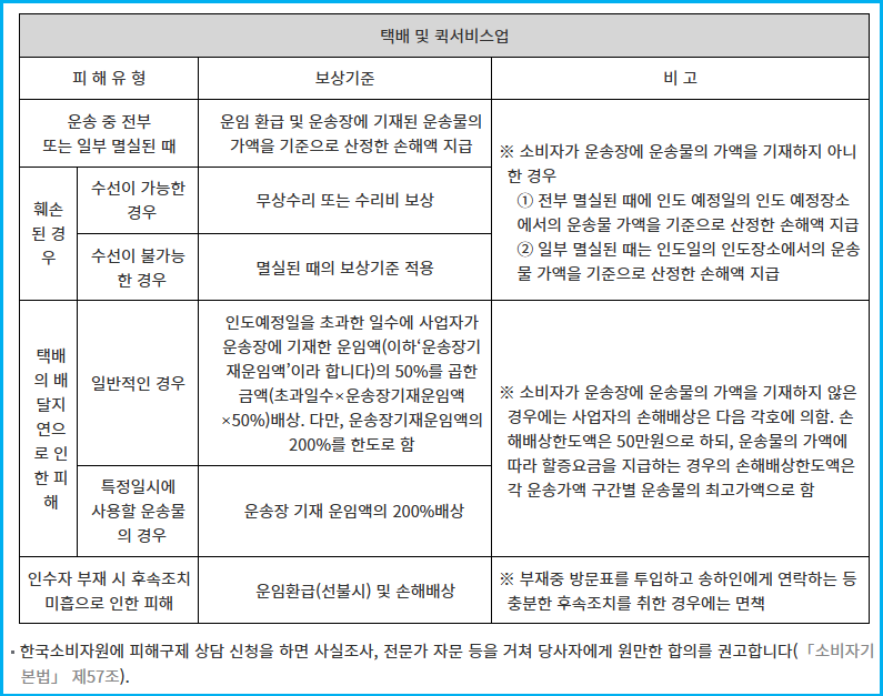 택배 파손 보상 14일의 골든타임 2 택배 파손 보상 14일의 골든타임 1