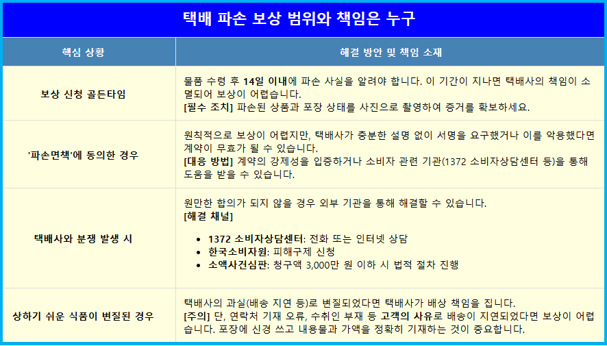 택배 파손 보상 14일의 골든타임 3 택배 파손 보상 14일의 골든타임 2