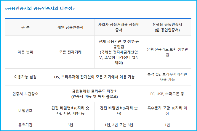 금융인증서 공동인증서 차이 및 사업자 금융인증서 1