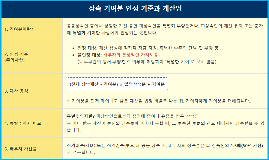 간병을 인정받는 기여분 상속제도 2