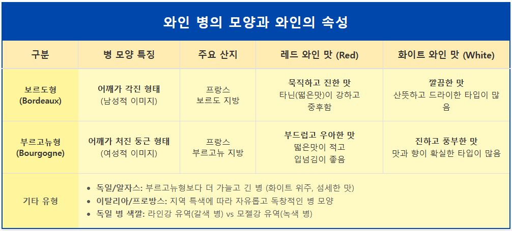 와인 병 모양에 따라 맛과 산지 구분법 3 와인 병 모양에 따라 맛과 산지 구분법 2