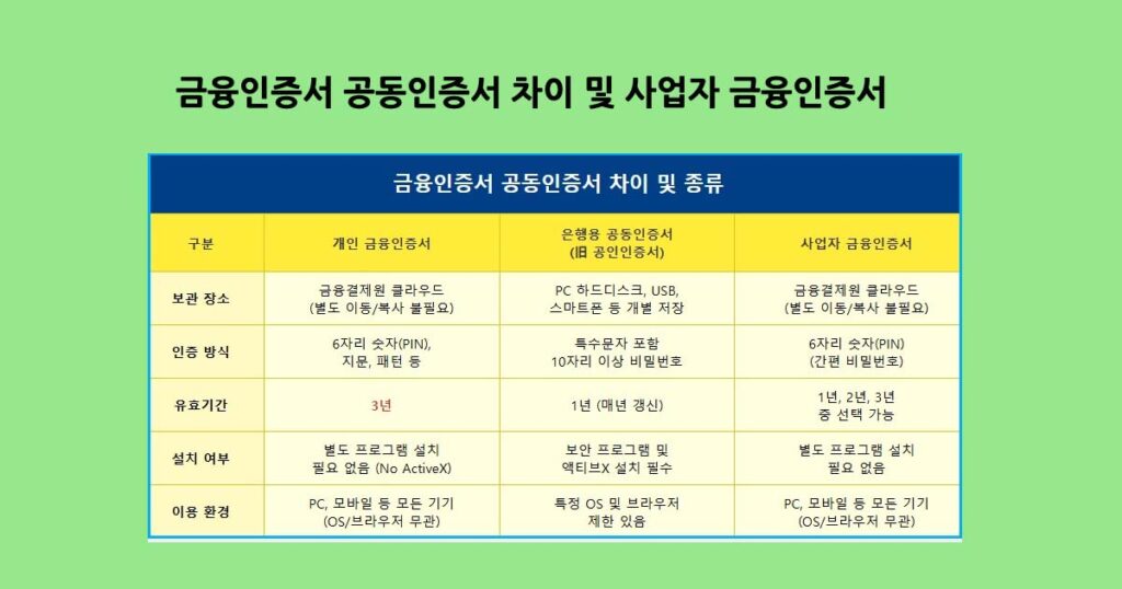 인증서종류및차이