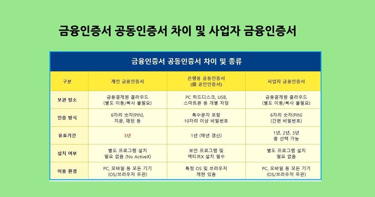 인증서종류및차이