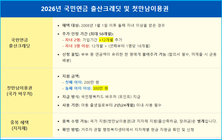 2026년 국민연금 출산크레딧 및 첫만남이용권 혜택 2 2026년 국민연금 출산크레딧 및 첫만남이용권 혜택 1