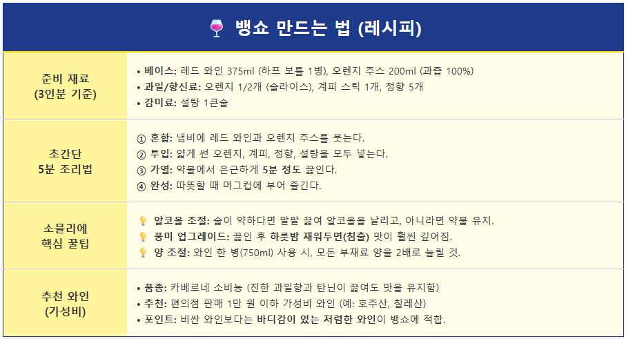 겨울 이벤트 와인으로 뱅쇼 만드는 법 1