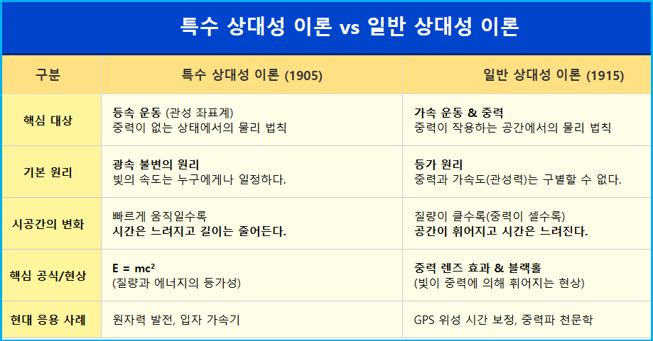 일상에서 찾는 특수 상대성 이론 vs 일반 상대성 이론 2 일상에서 찾는 특수 상대성 이론 vs 일반 상대성 이론 1