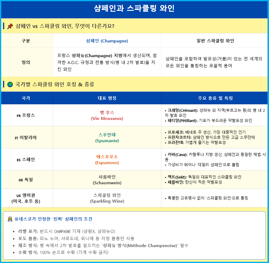 샴페인과 스파클링 와인, 뭐가 다를까요? 3