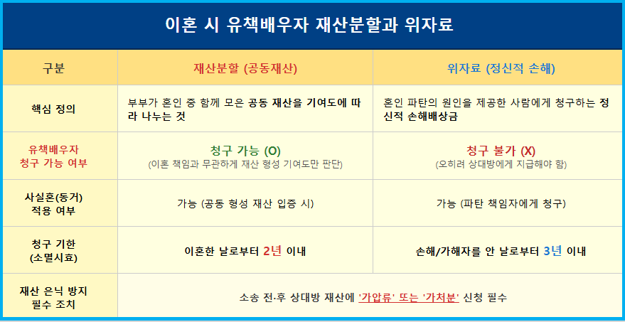 이혼 시 유책배우자 재산분할과 위자료 3 이혼 시 유책배우자 재산분할과 위자료 2