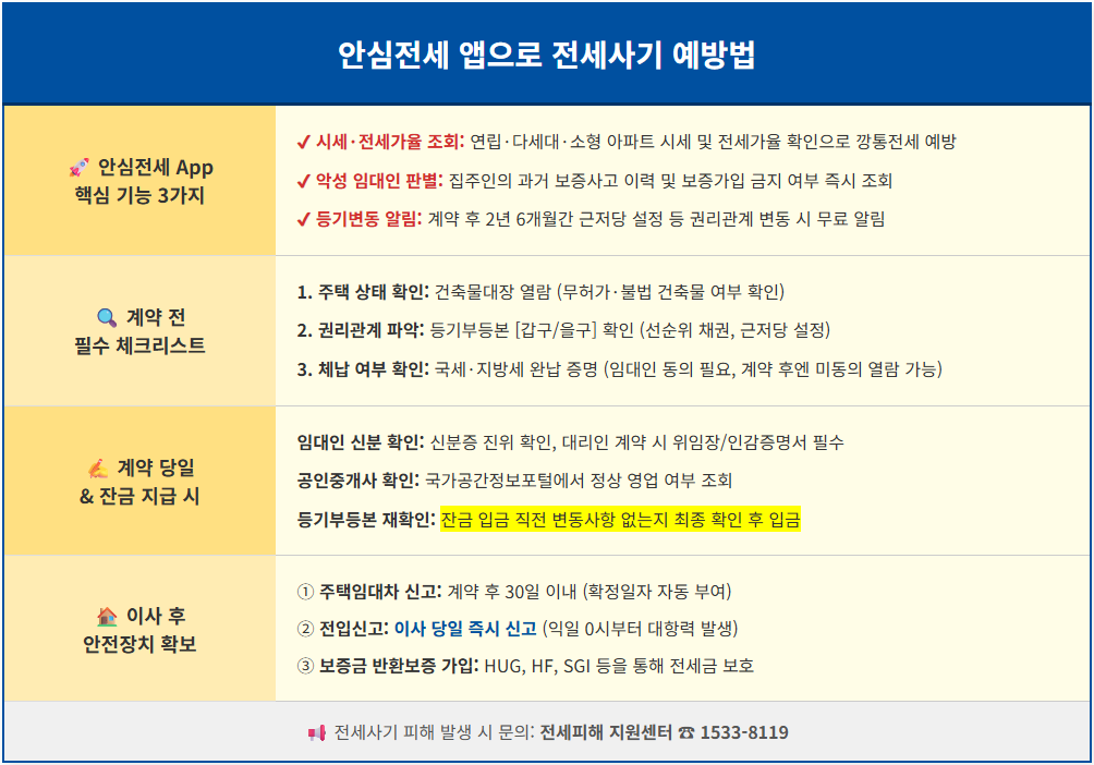 안심전세 앱으로 전세사기 예방법 2 안심전세 앱으로 전세사기 예방법 1