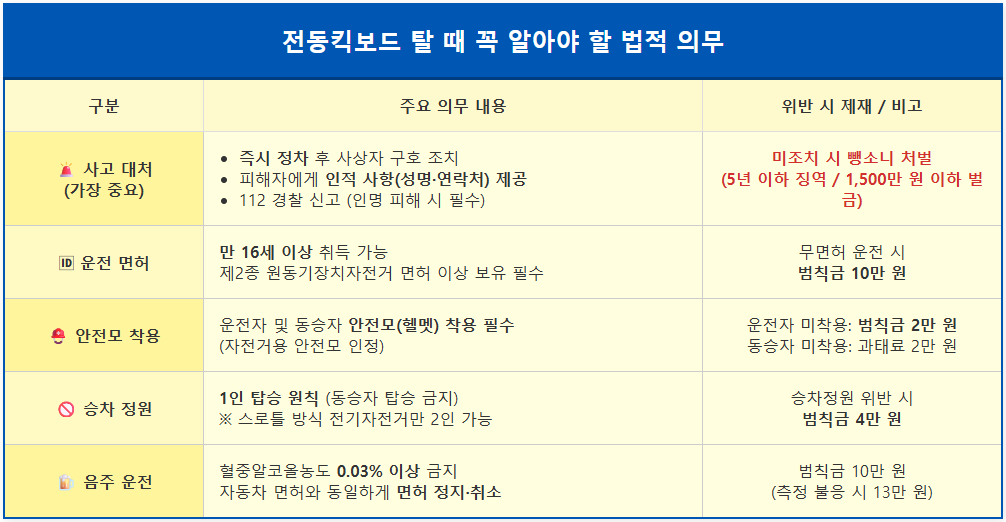 전동킥보드 접촉사고 시 경찰 신고 안 하면 생기는 일 1