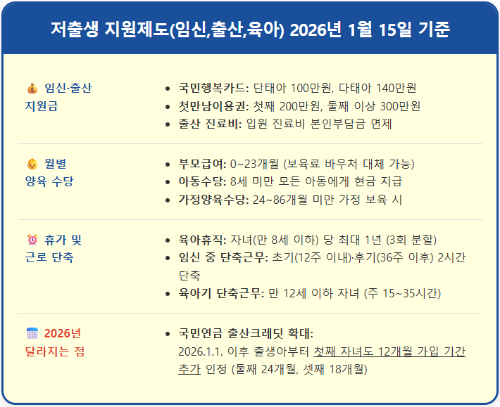 2026년 임신 바우처 및 국민연금 출산 크레딧 1