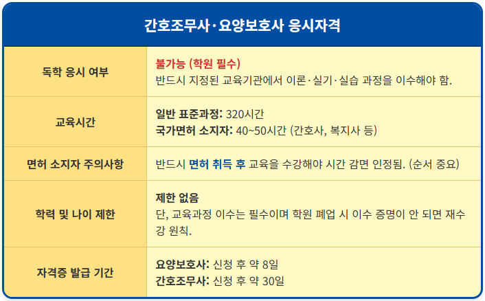 간호조무사 요양보호사 자격시험 자주하는 질문 1
