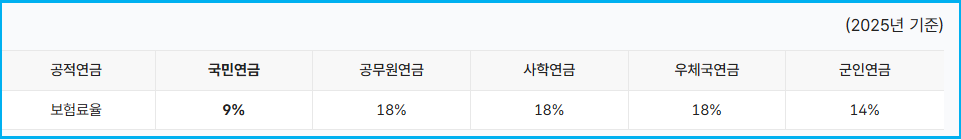 국민연금 vs 개인연금 vs 공무원연금의 차이점 2